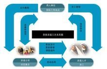 劳务派遣三方关系图